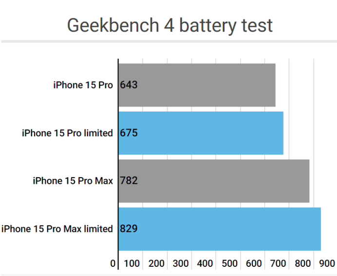 崇左apple维修站iPhone15Pro的ProMotion高刷功能耗电吗