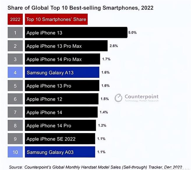 崇左苹果维修分享:为什么iPhone14的销量不如iPhone13? 