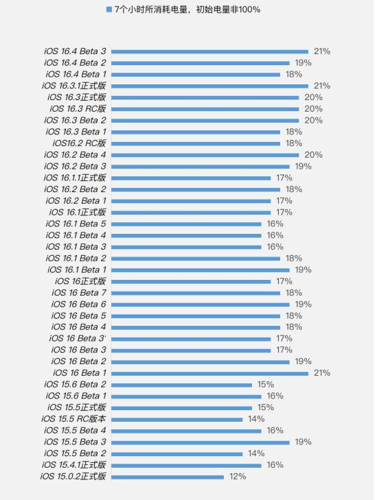 崇左苹果手机维修分享iOS 16.4 Beta 3续航跑分等测试结果汇总 