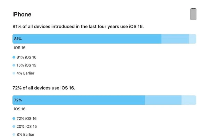 崇左苹果手机维修分享iOS 16 / iPadOS 16 安装率 