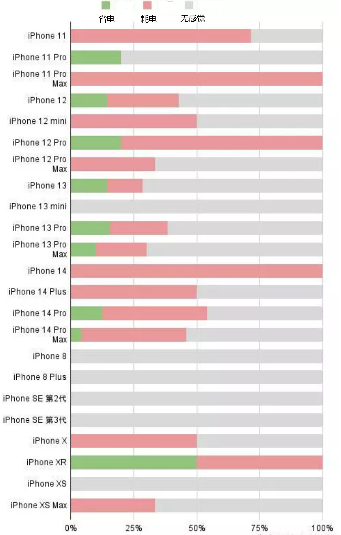 崇左苹果手机维修分享iOS16.2太耗电怎么办？iOS16.2续航不好可以降级吗？ 