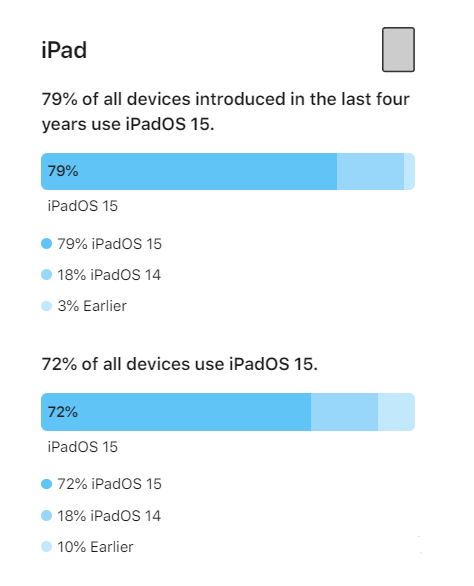崇左苹果手机维修分享iOS 16将至，iOS 15安装率怎么样 