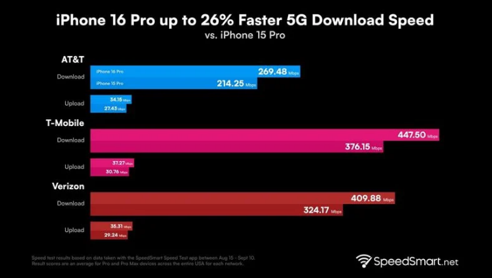 崇左苹果手机维修分享iPhone 16 Pro 系列的 5G 速度 