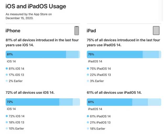 崇左苹果手机维修分享有多少用户更新了 iOS 14 