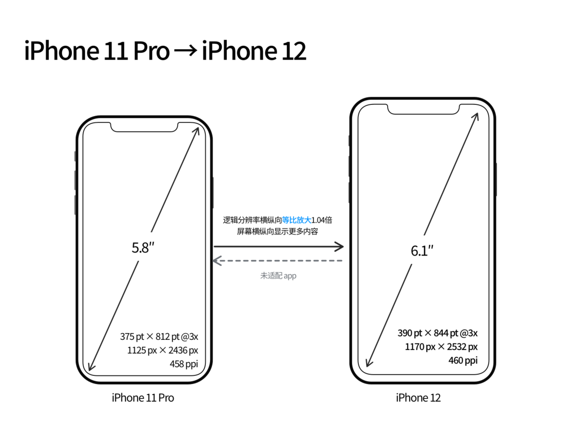 崇左苹果手机维修分享iPhone 12 mini 和 iPhone 12 Pro 的尺寸变化会改变显示内容吗 